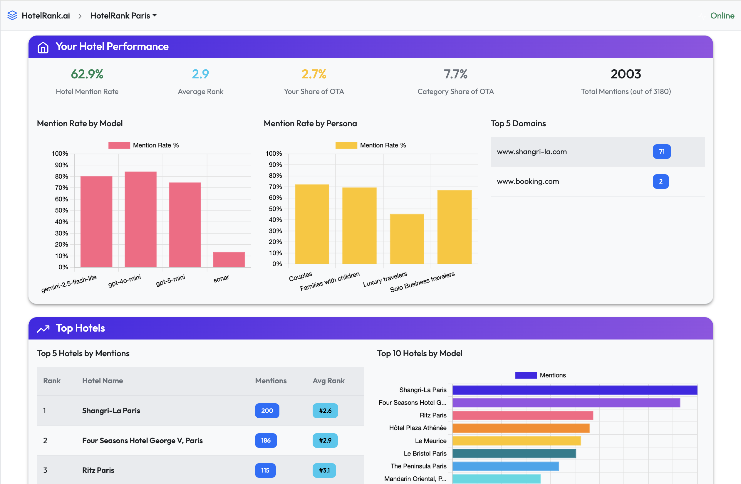 HotelRank.ai Dashboard
